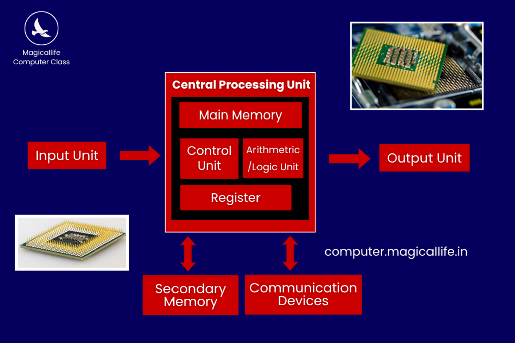CPU क्या है (What is CPU in Hindi) – कंप्यूटर का दिमाग(CPU Kya Hai 2) - Magicallife Computer Class (1)